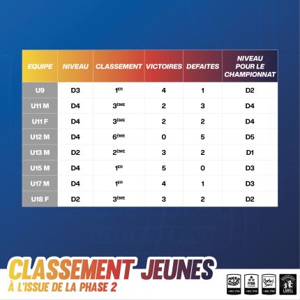 Classement des équipes jeunes à l'issue de la phase 2