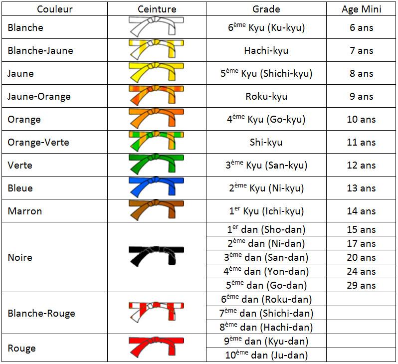 tableau des couleurs de ceintures au judo